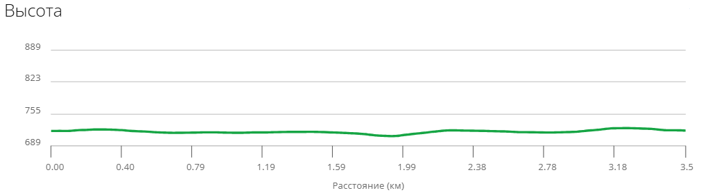 Профиль трассы